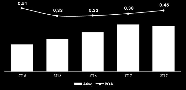 Lucro Líquido e Rentabilidade do Patrimônio Líquido Valor em R$ milhões - indicador em (%) Ativo CAIXA e Retorno sobre o Ativo Médio Valor em R$ bilhões - indicador em (%) O retorno sobre o