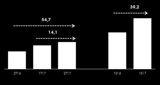 A margem financeira encerrou o primeiro semestre de 2017 em R$ 25,5 bilhões, alta de 10,0% em 12 meses e alcançou R$ 12,9 bilhões no segundo trimestre de 2017, evolução de 10,7% em relação ao segundo