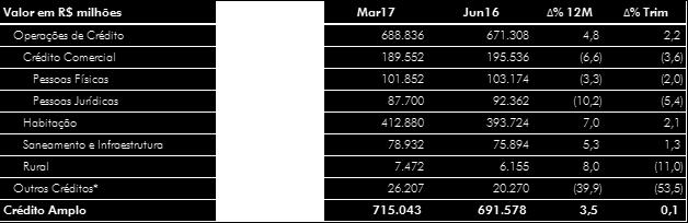 A carteira de crédito consignado, que é a mais representativa do segmento comercial pessoa física, cresceu de 7,6% em 12 meses, atingindo saldo de R$ 66,0 bilhões.