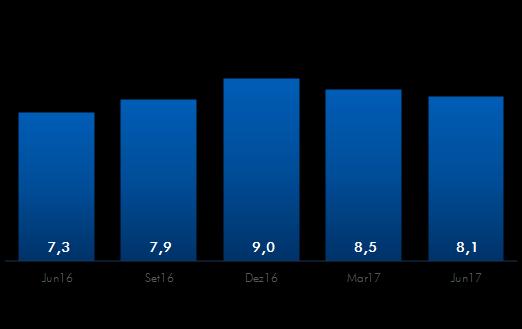 atingiu R$ 8,1 bilhões, registrando retração de 4,3% no trimestre e aumento de 10,7% em 12 meses.