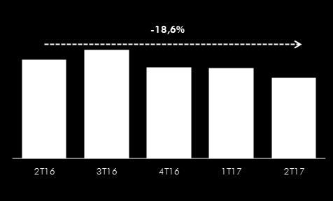 A média do mercado no trimestre ficou em 3,74% alta de 0,22 p.p. em 12 meses.