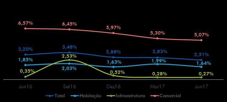 p. e 0,24 p.p. no trimestre. A inadimplência da carteira comercial PJ atingiu 4,49%, recuo de 1,70 p.p. em 12 meses e 0,22 p.p. no trimestre. Índice de Inadimplência - acima de 90 dias No final do 2T17, a carteira de habitação apresentou inadimplência de 1,64%, recuando 0,21 p.