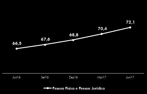 p. em relação ao primeiro semestre de 2016, o que demonstra confiança dos poupadores