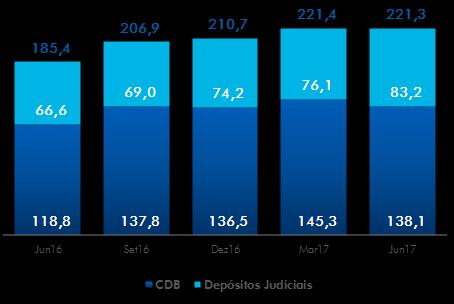 Os depósitos judiciais aumentaram 25,0% em 12 meses e 9,4% no trimestre, atingindo o