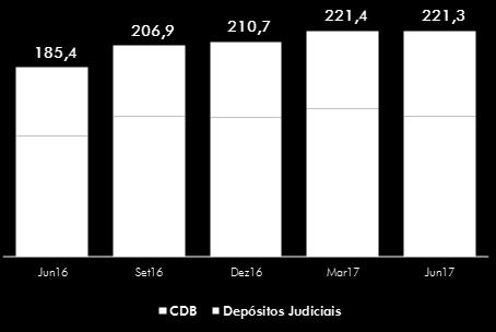 Depósito a Prazo Saldo em R$ bilhões No primeiro semestre de 2017, as letras da