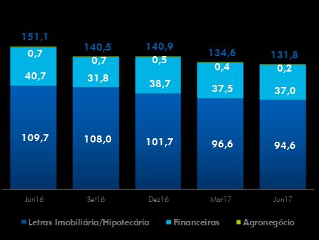 12,7%, em 12 meses, em linha com a estratégia de administração da empresa.