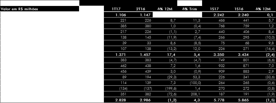 Despesa de Pessoal Valores em R$ bilhões e variação em % No segundo trimestre, as despesas registraram R$ 5,4 bilhões, alta de 6,7% em 12 meses e recuo de 8,6% na comparação com o 1T17.