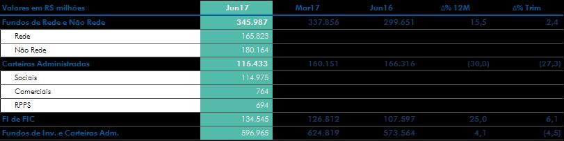 * Excluem Carteiras de Fundos e Programas, FI de FIC e FI FGTS No 2T17, a CAIXA era responsável pela administração de R$ 597,0 bilhões em fundos de investimentos e carteiras administradas, incluindo