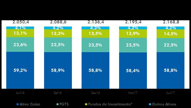 No segundo trimestre de 2017, a CAIXA possuía R$ 2,2 Ativos Administrados trilhões de ativos administrados, aumento de 5,8% em 12 meses, impulsionados principalmente pelo avanço de 5,2% nos ativos