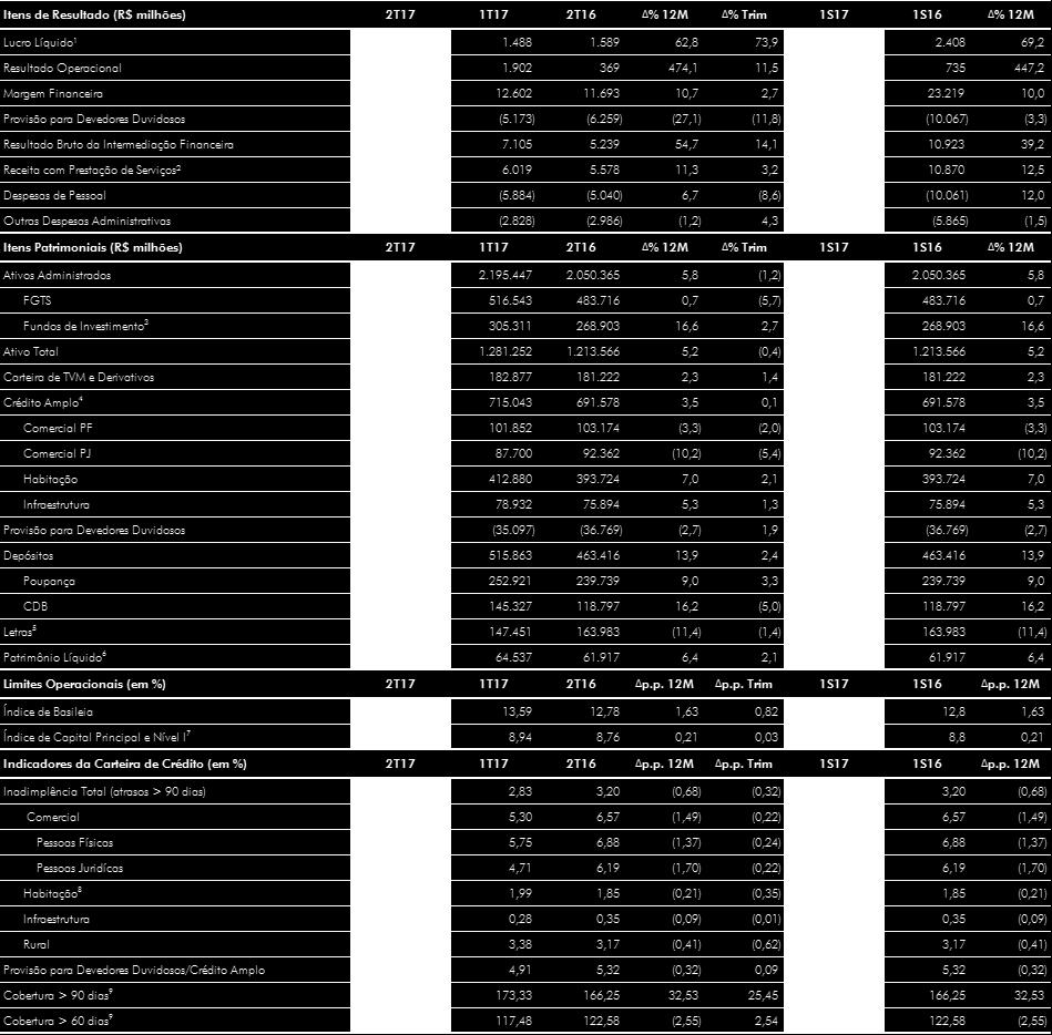 1 No 2T16, considera-se o lucro líquido contábil reapresentado conforme nota explicativa 3t (ii). 2 Inclui Tarifas Bancárias.