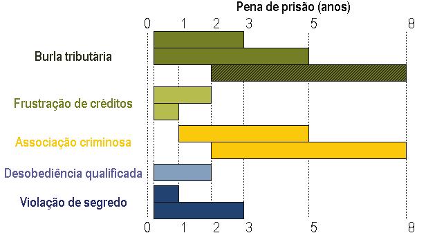 comuns Crime Descrição Pena Burla tributária (a tentativa é punível) Falsas declarações / falsificação ou viciação documentos enriquecimento do agente ou de terceiro através de actos ilícitos.