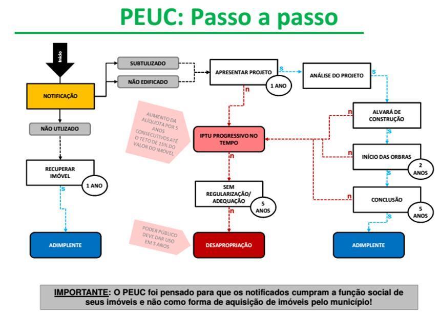 PARCELAMENTO, EDIFICAÇÃO