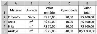 Considerando a tabela acima, elaborada no Excel, julgue os itens que se seguem. 12.