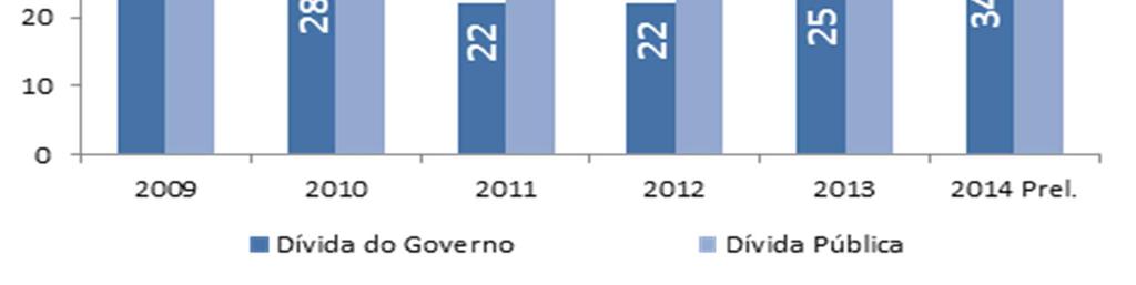 Figura 74: Dívida Pública 84 Nos últimos anos, o país observou a redução da Dívida Pública em relação ao PIB, tendo o referido rácio evoluído de 52% em 2009 para 38%, em 2014.