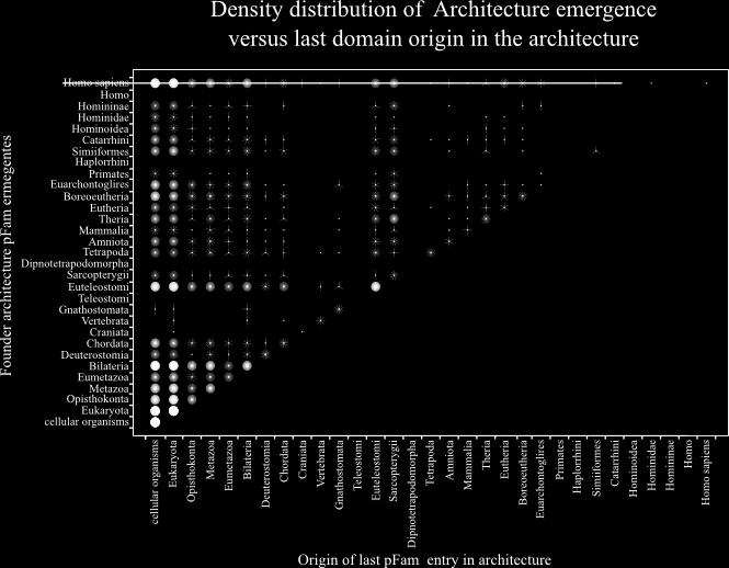 Figura 6 Densidade de distribuição das arquiteturas emergentes versus a origem do último domínio presente nas arquiteturas. Traços em vermelho indicam a origem da estrutura.