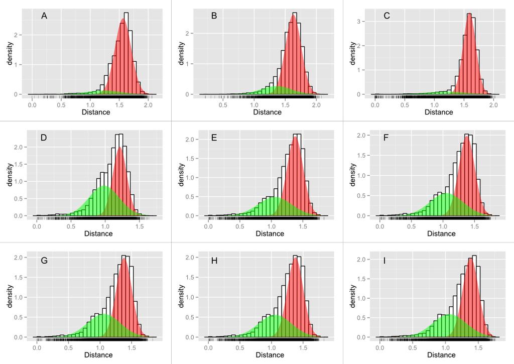 51 Figura 10 - Histograma da matriz de distância todos contra todos das ADHs (A) Q08257, (B) Q14914, (C)