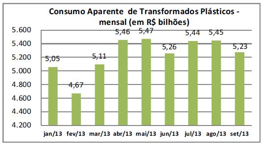 Apenas no mês de setembro/13 o consumo aparente foi de R$ 5,2 bilhões. Em relação ao mesmo mês do ano anterior, o crescimento foi de 4,3%.