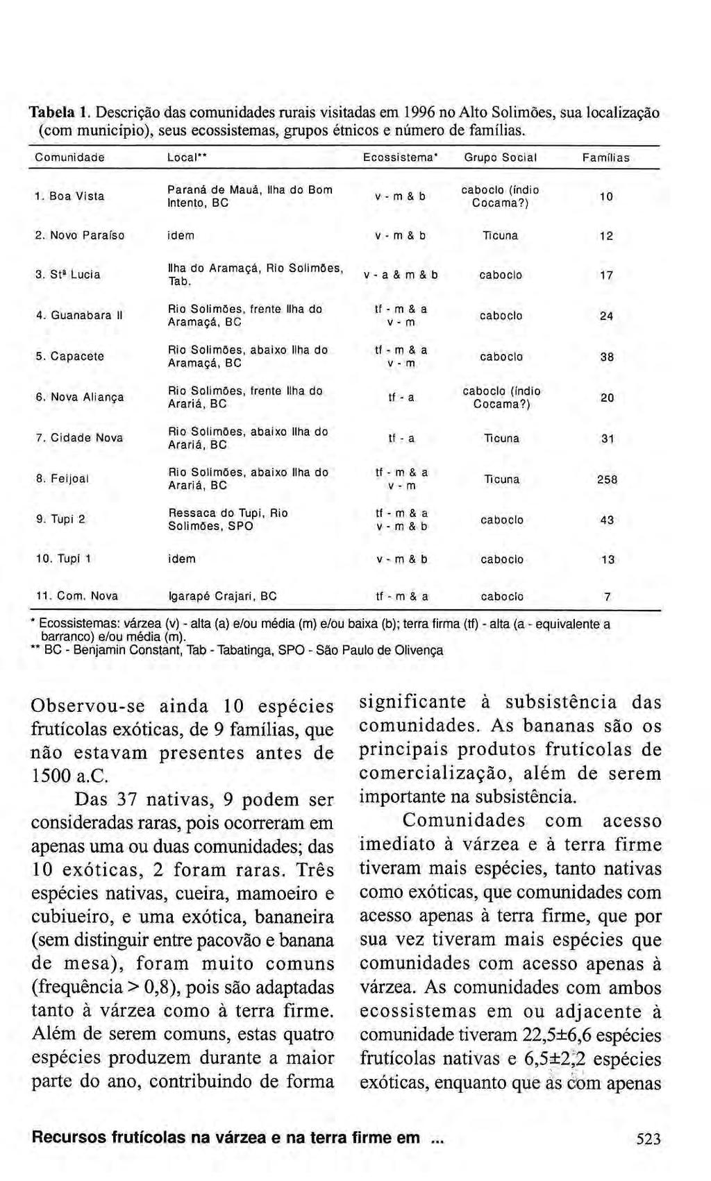 Tabela 1. Descrição das comunidades rurais visitadas em 1996 no Alto Solimões, sua localização (com município), seus ecossistemas, grupos étnicos e número de famílias.