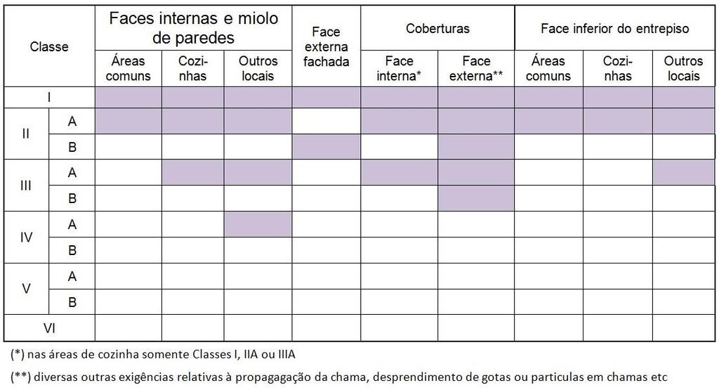 NORMA DE DESEMPENHO: SEGURANÇA CONTRA INCÊNDIO CRIT 8.2.