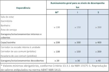 NORMA DE DESEMPENHO: DESEMPENHO LUMÍNICO