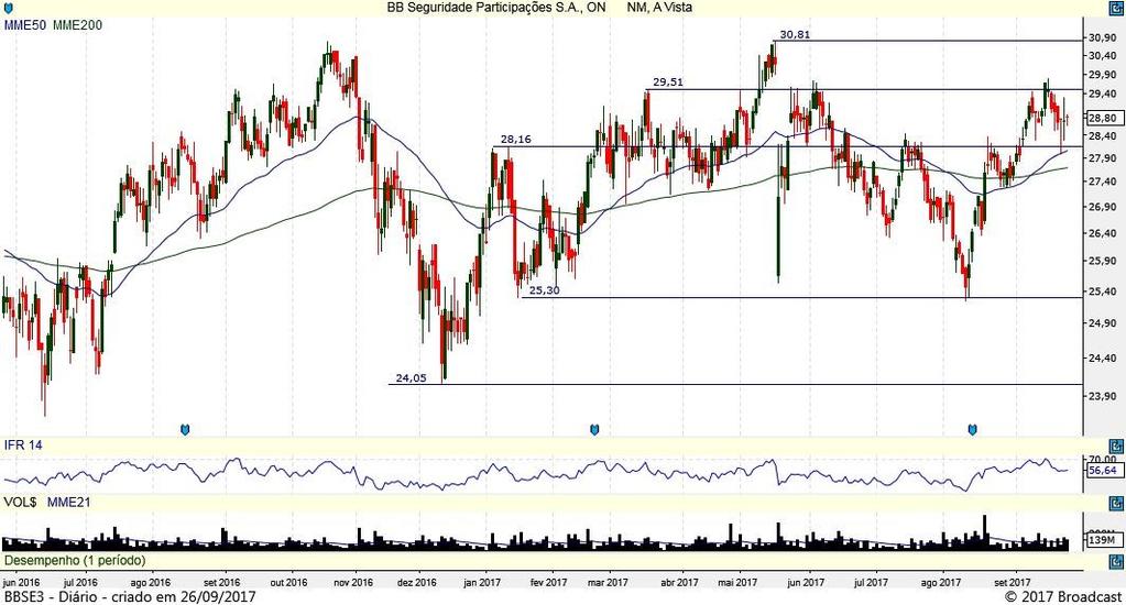 10 18.75 BBSE3 Gráfico Diário BBSE3 sentiu a resistência em 29,51 e precisaria ultrapassar este patamar para seguir com mais espaço para cima em busca da resistência seguinte em 30,81.