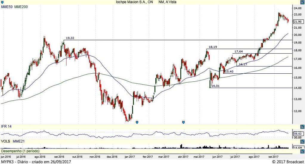 67 MYPK3 (TOP FIVE) Gráfico Diário MYPK3 obteve movimento de realização dentro da sua tendência principal de alta e tem como primeiro suporte em 20,86, nível próximo da mme50 (20,20) que também deve