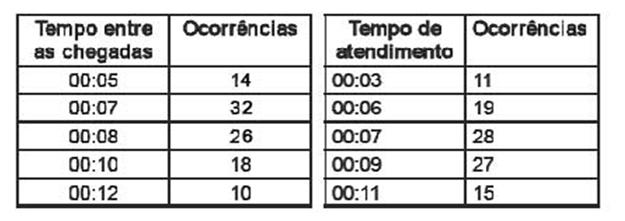 Você conta, atualmente, com um caixa para atender às necessidades dos clientes e mais cinco máquinas de auto-serviço no saguão de entrada.