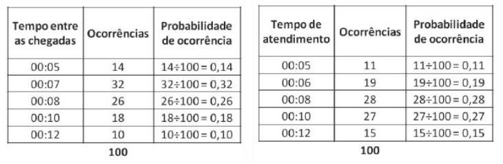 A simulação de Monte Carlo passou a ser utilizada, mais tarde, como ferramenta de gestão, e tem como principal base a experimentação probabilística de