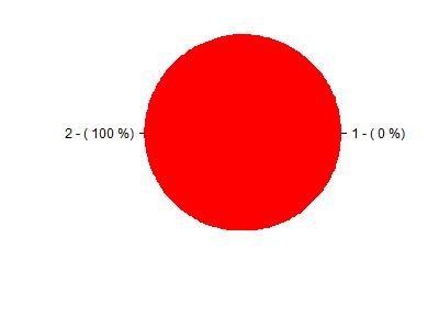 Tabela 8: Questão 7 - Você já iniciou o Trabalho de Conclusão de Curso? 1 2 n % n % 0 0 18 100 18 LEGENDA: 1- Sim; 2- Não; N- Respostas válidas. N Figura 7.