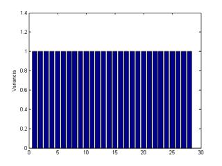 Componentes Principais Exemplo: matriz de dados 303 x 28 Matlab: [PC, SCORE, L] = princomp(x); Análise de Componentes Principais