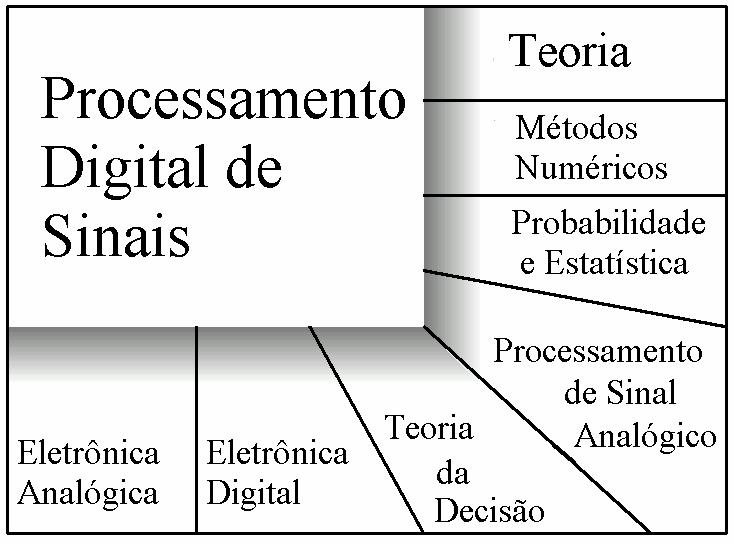 Revisão Bibliográfica 38 Figura 6 Áreas de conhecimento para o aprendizado do Processamento Digital de Sinais (SMITH, 1999) O Processamento Digital de Sinais tem revolucionado as industrias de