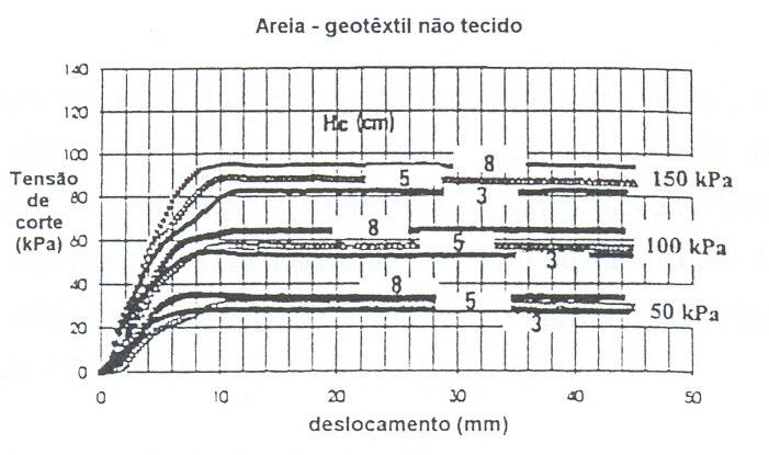 41 Figura 7 - Influência da espessura de solo da caixa superior na interface areia-geotêxtil em ensaios de cisalhamento direto (Gourc et al.