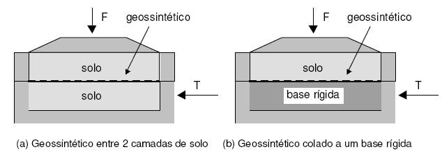 42 solo-geogrelha é composta pelas parcelas de atrito ao longo do geossintético e atrito solo-solo entre as aberturas.