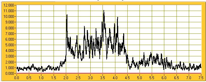 Sinal de saída Retificado O acréscimo de um capacitor ligado ao terra auxilia nas variações bruscas como vemos no gráfico