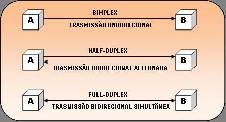 Prof. MSc André Y. Kusumoto andrekusumoto.unip@gmail.com Simplex Modo de Operação Comunicação possível em uma única direção.