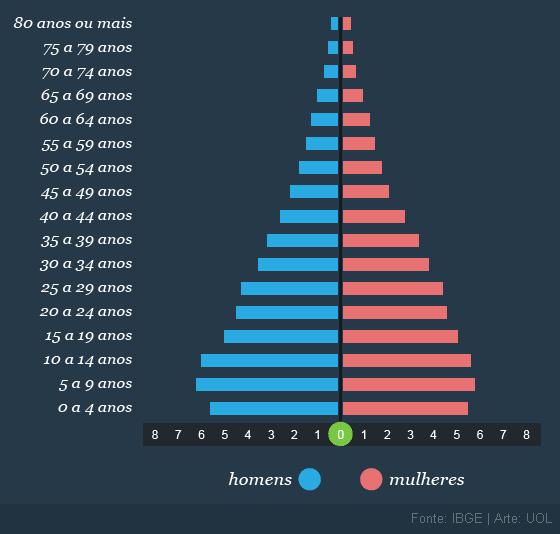 População brasileira por faixa etária