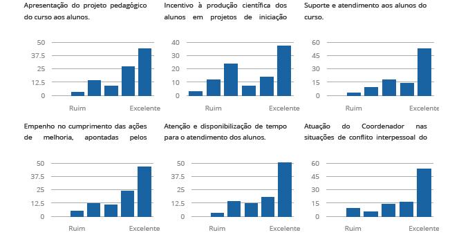 6. Resultados Segue abaixo os valores médios obtidos pelo instrumento de Avaliação Coordenação / Direção