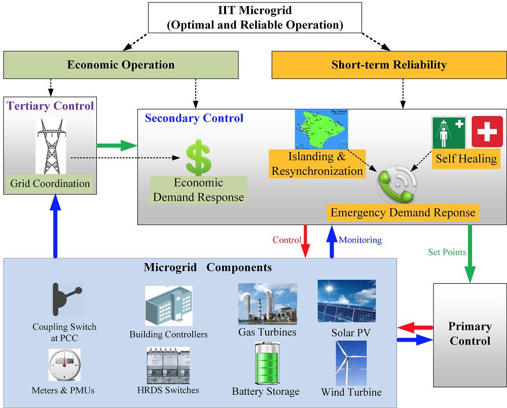 Microgrid no Illinois Institute of Technology Custo e economia estimados para o sistema: Custo