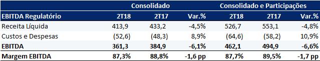 3.9. EBITDA / Margem EBITDA Regulatório O EBITDA Regulatório do 2T18 totalizou R$ 361,3 MM, 6,1% inferior ao registrado no 2T17, e uma margem EBITDA de 87,3%.