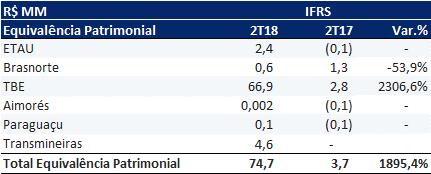 3.11. Resultado de Equivalência Patrimonial IFRS O Resultado de Equivalência Patrimonial IFRS no 2T18 totalizou R$ 74,8 MM, R$ 70,9 MM acima na comparação com o 2T17.