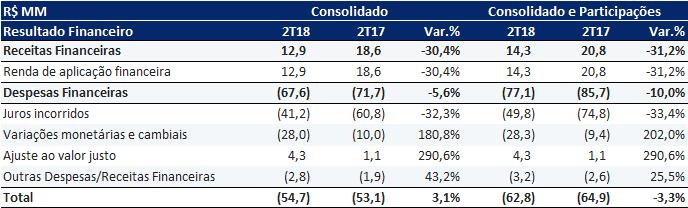 3.13. Resultado Financeiro Líquido A despesa financeira líquida totalizou R$ 54,7 MM no 2T18, 3,1% acima na comparação com o 2T17, explicada basicamente pelo aumento do IPCA, que compensou a redução