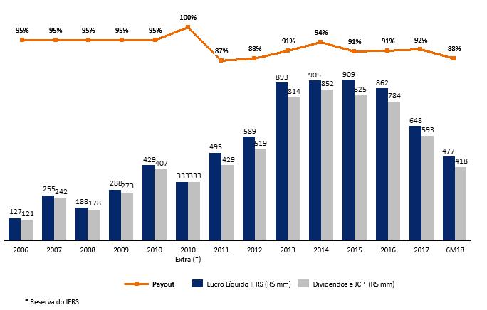 3.15. Lucro Líquido Lucro Líquido IFRS totalizou R$ 259,3 MM no 2T18, R$ 187,2 MM acima na comparação com o 2T17. 3.16.