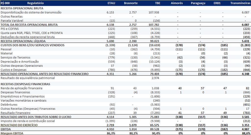 4.5. DRE Regulatório 2T18 (Subsidiárias) A diferença entre o resultado de equivalência patrimonial na Taesa e a soma do resultado