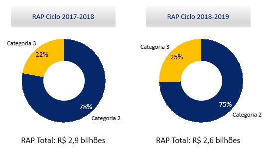 3.2. Ciclo da RAP 2018-2019 Em junho de 2018, a ANEEL publicou a Resolução Homologatória 2.