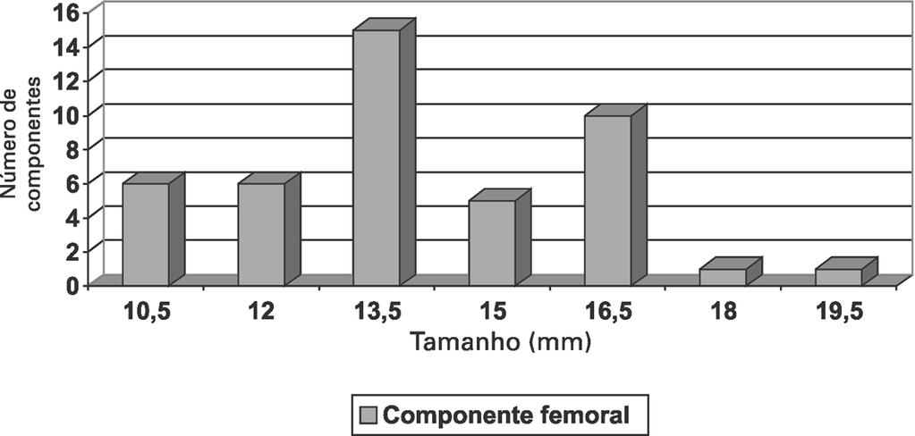 Stress shielding : avaliação radiográfica após seguimento a longo prazo 291 most common sites of resorption were 1M, 1L, 1A, and 1P, with the appearance of changes in forty patients (90.90%).