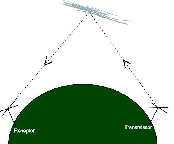 Método RMS (RADAR Parisítico).