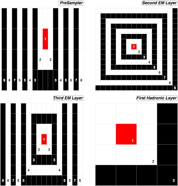 The Feature Extraction Based on ring sums RoI dimension reduction. Fixed events size (100). Physics interpretation maintained. Easy and fast to generate.