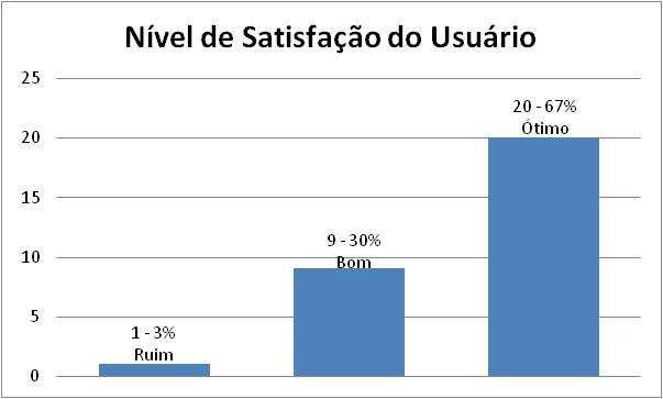 Imagem 09: Nível de satisfação dos usuários. Fonte: http://servicostic.unb.