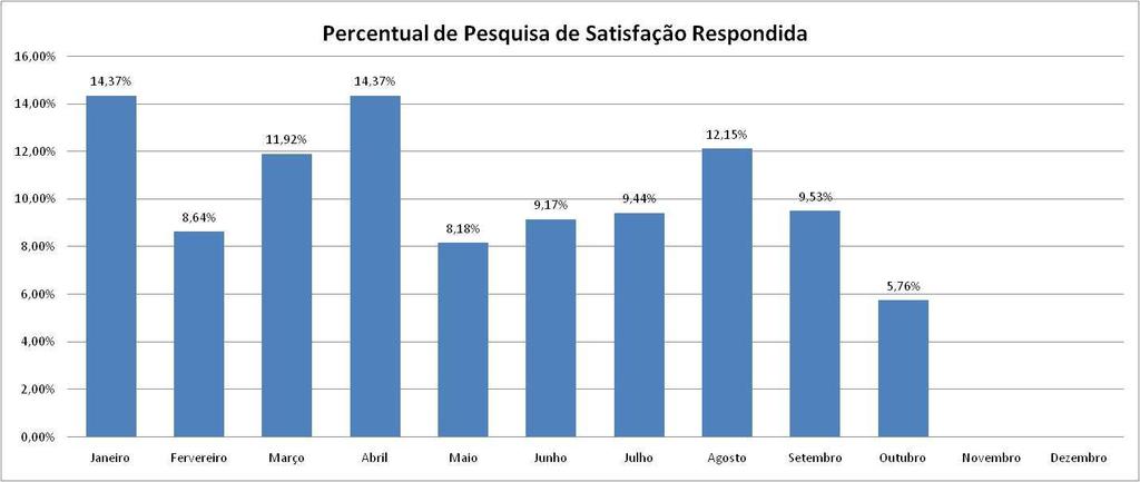 Imagem 10: Percentual de nível de satisfação respondida. Fonte: http://servicostic.unb.