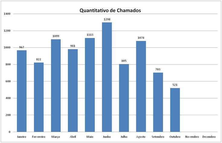 8. REGISTRO MENSAL DE ATENDIMENTO De acordo com Imagem 12, no mês de outubro, foram resolvidos 521 chamados no contrato Central IT cadastrado no CITSmart, no entanto, quando comparado com registros